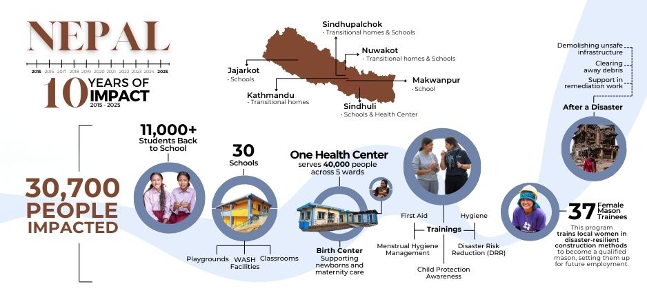 Nepal Infographic