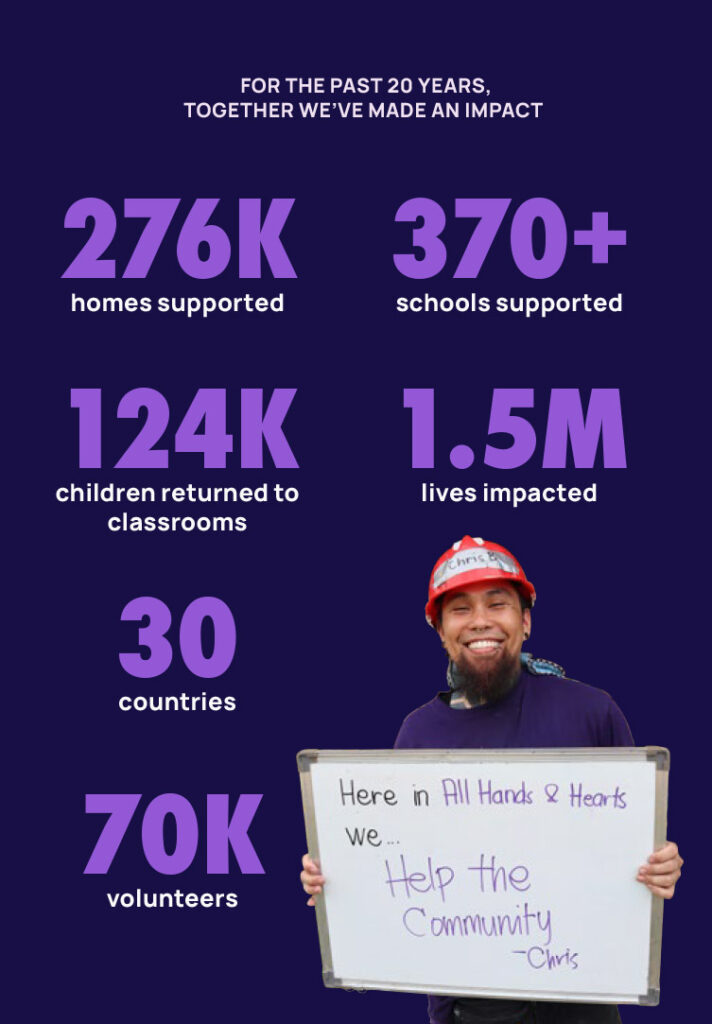 Infographic with the image of an All Hands & Hearts volunteer holding a white board with the following text "Here in All Hands & Hearts, we help the community" and the follow statistics: Over the past 20 years, together we've made an impact. 276K Homes supported, 370+ schools supported, 124K children returned to classrooms, 1.5M lives impacted 30 countries, 70K volunteers
